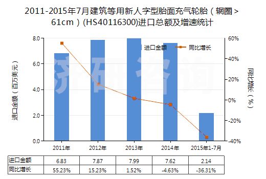 2011-2015年7月建筑等用新人字型胎面充氣輪胎（輞圈＞61cm）(HS40116300)進口總額及增速統(tǒng)計